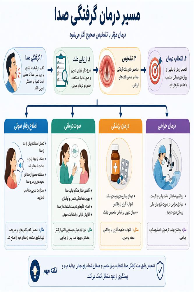 روش&zwnj;های درمان گرفتگی صدا و دیسفونی