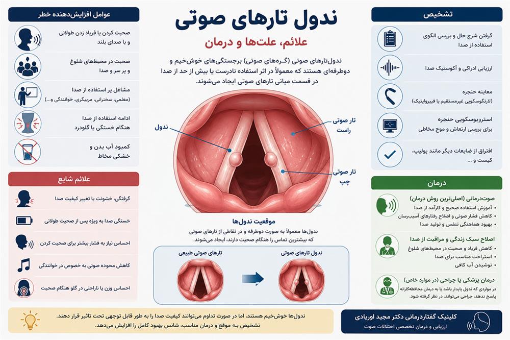 ندول تارهای صوتی و روش&zwnj;های تشخیص و درمان آن