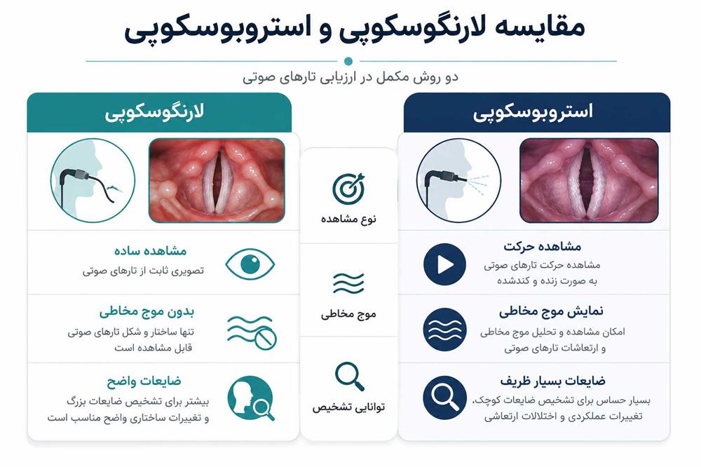 مقایسه لارنگوسکوپی و استروبوسکوپی